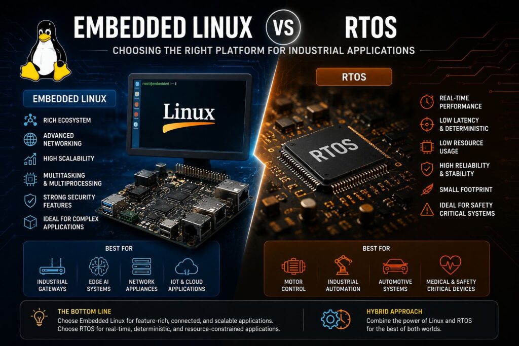Embedded Linux vs RTOS: Choosing the Right Platform for Industrial Applications