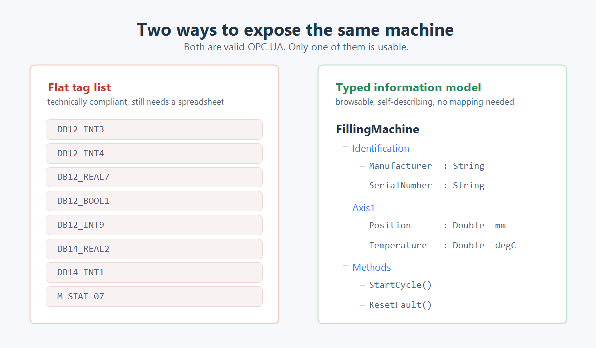 Flat tag list versus a typed OPC UA information model