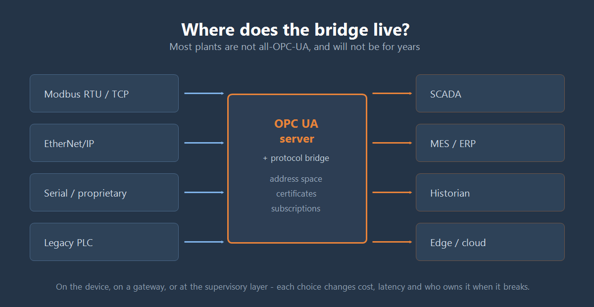 Legacy protocols bridged through an OPC UA server to SCADA, MES and cloud systems